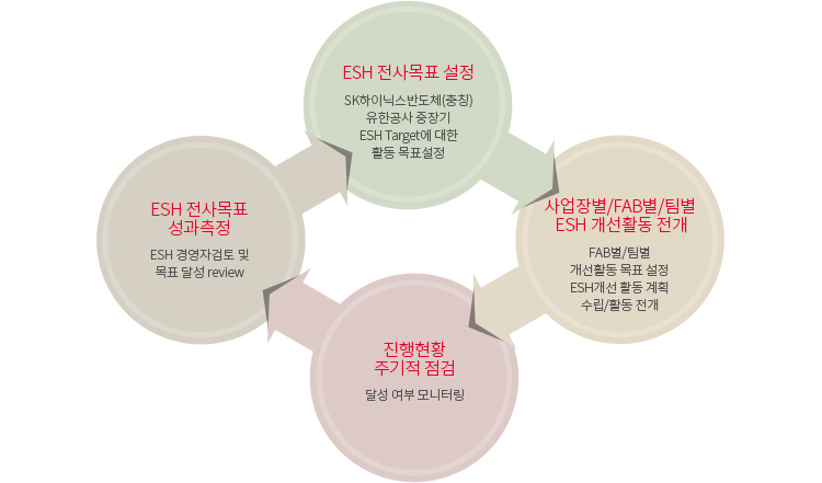 ESH 목표관리